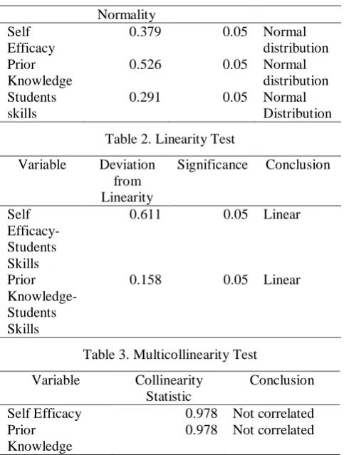 Table 2. Linearity Test 