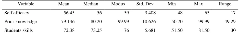 Table 4 reveals the statistical analysis results of self efficacy, prior knowledge, and students skills