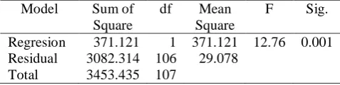 Table 9. ANOVA Prior Knowledge on Student Skills. Model Sum of df Mean F Sig. 