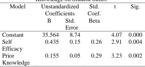 Table 13. Coefficients Self Efficacy and Prior Knowledge on Student Skills. 