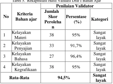 Tabel 5.  Rekapitulasi Hasil Validasi Draf I Bahan Ajar  Penilaian Validator 