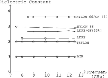 Figure 1. : Equipment Set-up for Waveguide Transmission                Figure 2. :  Dielectric Constants of Air, Teflon,                                                                                          LDPE, LDPE/GF(33%), Nylon 66/GF(33%),         