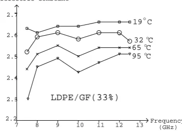 Figure 5. : at Elevated Temperatures over Certain                                  GF(33%) at Different Frequencies  over a Range Dielectric Constants of  Nylon 66/GF(33%)         Figure 6