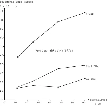 Figure 7. : GF(33%)  at Elevated Temperatures over Certain      GF(33%) at Different Frequencies  over a Range Frequencies