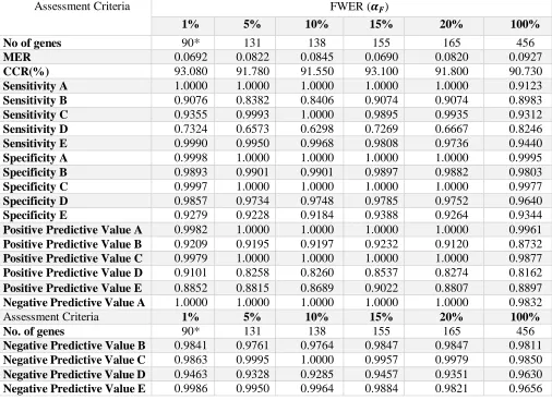 Table 8: Result of the SVM method on each selected gene subsets at varying FWERs from the Breast cancer data