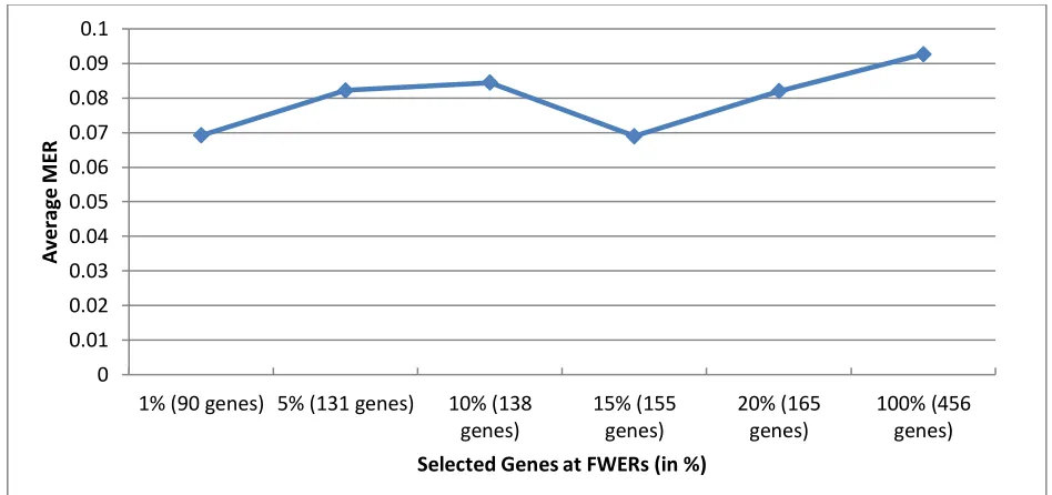 Figure 3: Graph of Misclassification Error Rate (MER) of SVM method for the Breast cancer data at different FWERs (in %)