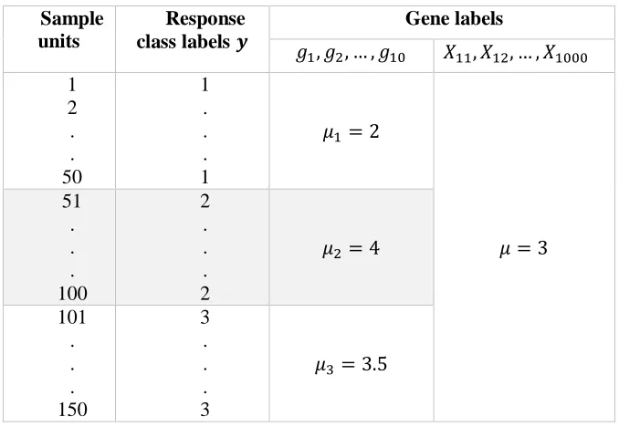 Table 1: An overview of the simulated multiclass microarray data structure 