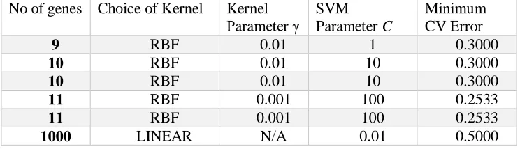 Table 2: The number of differentially expressed genes (Biomarkers) selected using the F-Statistic at different FWER 