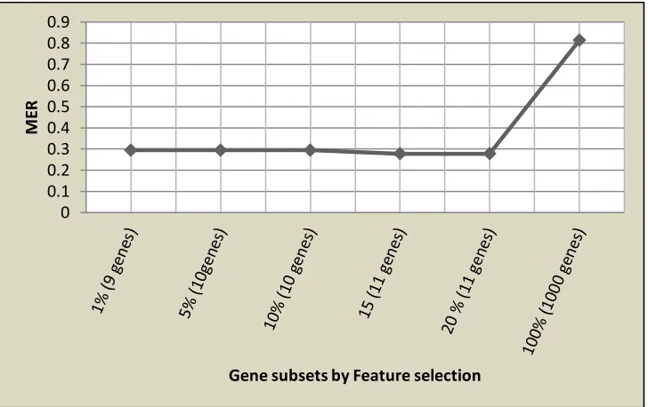 Figure 1:  Graph of MERs yielded by SWM algorithm at different selected gene subsets by p -value rank with FWERs thresholds