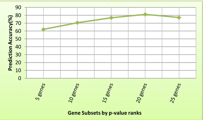 Figure 2:  Graph of MERs yielded by SWM algorithm at different selected gene subsets up to the first 25 genes by p-value rank.