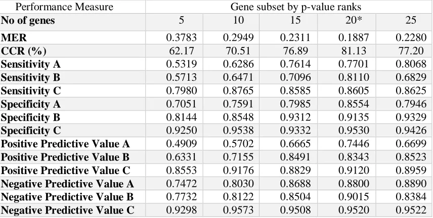 Table 6:  p-value rank from the simulated data. The number of genes at which the best classification accuracy was achieved by the classifier is asterisked (*).Result of the SVM classifier on each selected gene subsets up to the first 25 genes selected by  