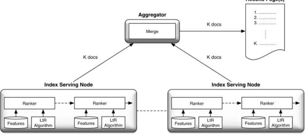 Fig. 1. The architecture of a generic distributed machine-learning Web search engine.