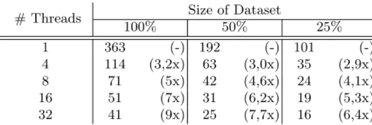 Table 1. Performance of QuickRank in terms of training time (minutes) and speedup by varying the number of threads and the size of the training set, i.e., full-size training set, 50% and 25% of it.