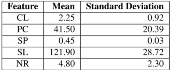 Table 3: Mean and the standard deviation for the feature oc- oc-currences in the data.