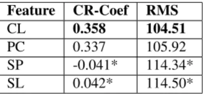 Table 4: CR-Coef and RMS results for Character Length (CL), Polar word Count (PC), Stop word Percent (SP) and  av-erage Sentence Length (SL)
