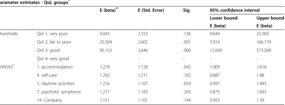 Table 3 Ordinal regression analysis of the relation between outcome in QoL and outcome in individual unmet needs