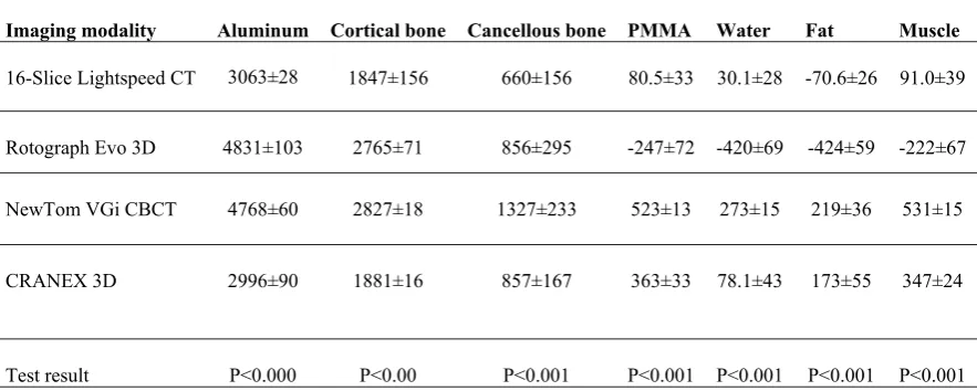 Table 2: Densities of the assessed tissues according to the imaging modality