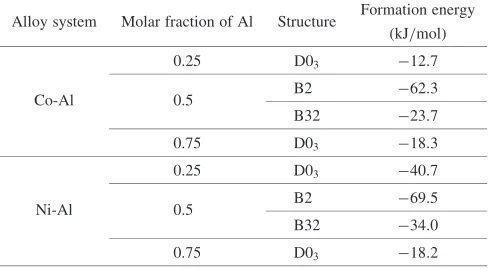 Fig. 1Characteristic features of the phase equilibria for the A1 (�)/B2 (�) phases in the Co-Al and Ni-Al binary systems