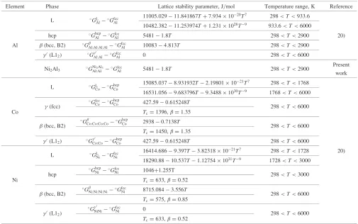 Table 3Lattice stability parameters for Al, Co, and Ni.