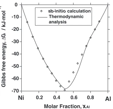 Fig. 5A comparison of the calculated Ni-Al binary phase diagram withprevious work.