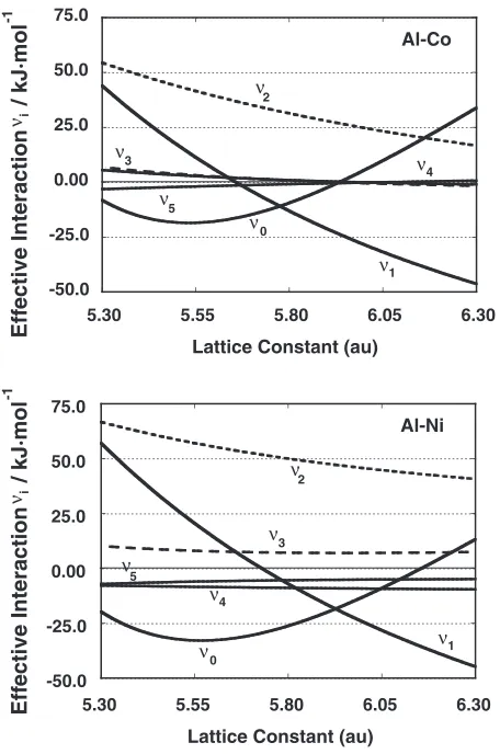 Table 5Eﬀective interaction energy of the B2 structure at the equilibriumlattice constant for the Co-Al and Ni-Al binary systems.