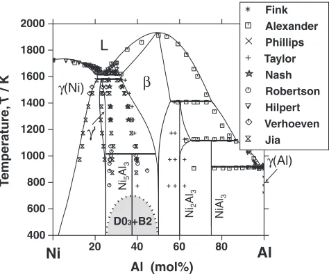 Fig. 9The density of states of the B2 (�) structure in the Co-Al and Ni-Alalloy systems.