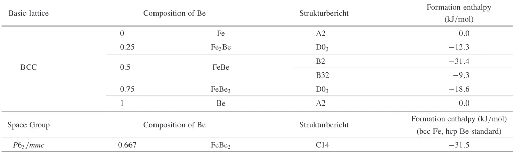 Table 2The formation energies to the segregation limit for the Fe-Be binary system in the D03, B2, B32, and A2 structures in the groundstate