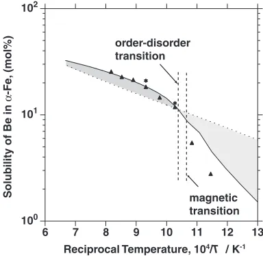 Fig. 2Data for the calculated Fe-Be phase compared with the exper-imental data.