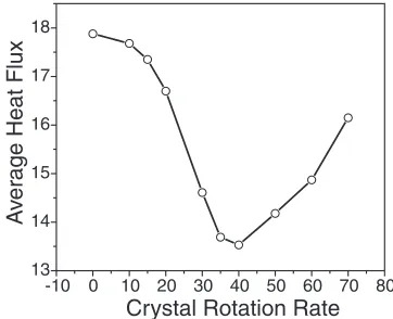 Fig. 3Average heat ﬂuxes from melt to interface with diﬀerent crystalrotation rate under CONDITION 1.