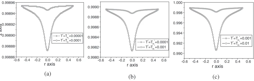 Fig. 4Shape of the iso-temperature line for T� ¼ Tm� þ a and T� ¼ Tm� þ 10a for (a) a ¼ 0:00001, (b) a ¼ 0:0001 and (c) a ¼ 0:001
