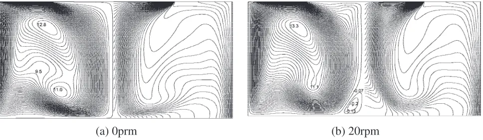 Fig. 8Contour plot of temperature (right side) and stream line (left side) under CONDITION 1 with crystal rotation rate of (a) 0 rpm (b)20 rpm.