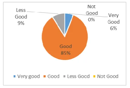 Fig 4. The Circle Diagram the Percentage Posttest  Learning Motivation of  Experiment Class 