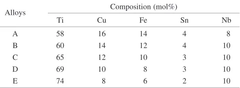 Table 1Compositions of the Ti-Cu-Fe-Sn-Nb multicomponent alloys.