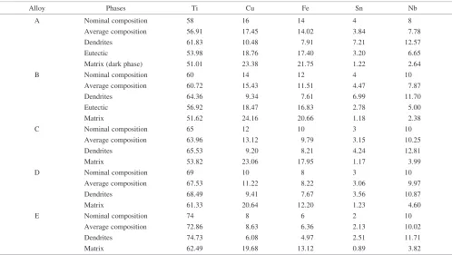 Table 2EDX analysis results of the as-prepared alloys A, B, C, D and E.