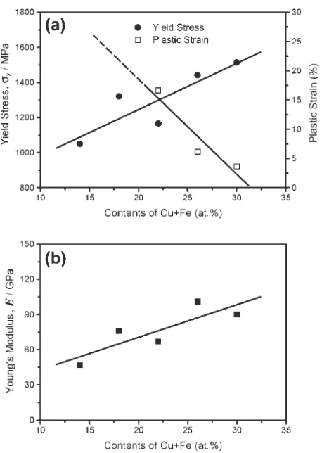 Fig. 7Eﬀect of the contents of Cu+Fe on the yield stress, the plastic strainand the Young’s modulus of the Ti-Cu-Fe-Sn-Nb alloys.