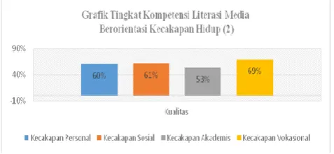 Figure 7 shows the dominance of the Polytechnic in literacy competency skills of media oriented life skills for teachers of HIGH SCHOOL in the city of Bandung, amounting to 69%