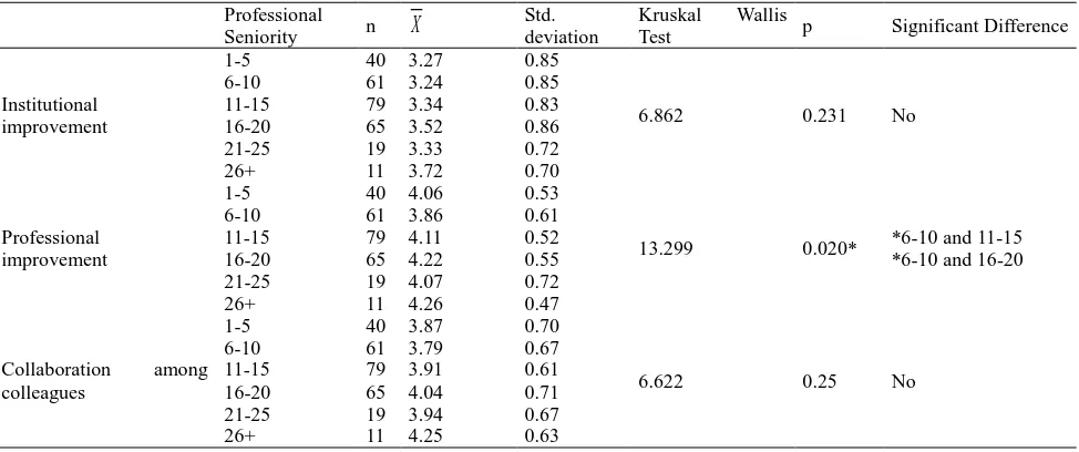 Table 5. Kruskal Wallis results regarding whether teachers’ perception levels regarding teacher leadership exhibit significant difference according to their professional seniority 