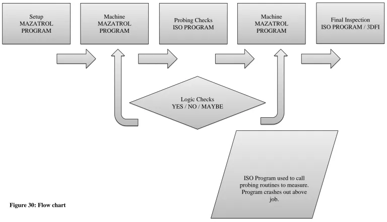 Figure 30: Flow chart
