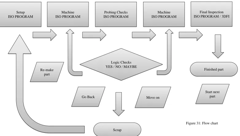 Figure 31: Flow chart
