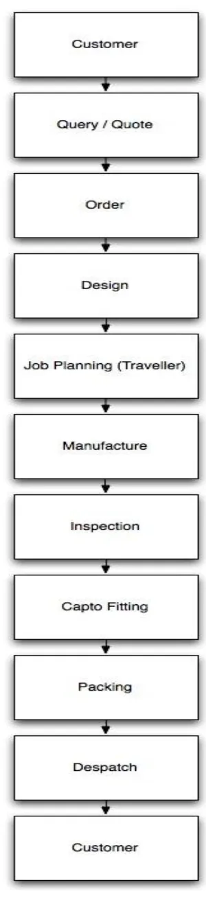 Figure 1: Process flow from customer input through to shipment of part to customer 