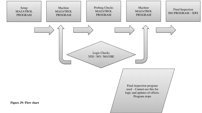 Figure 29: Flow chart