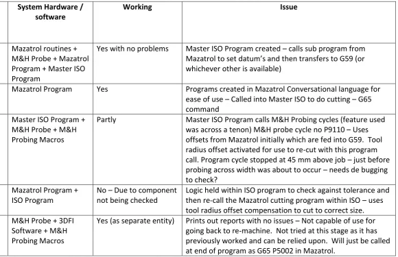Table 7: Revised Maztrol trial 