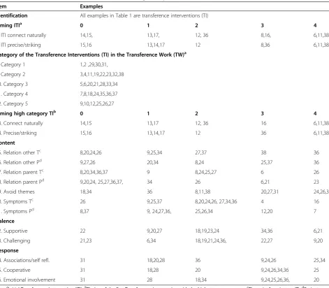 Table 1 Transference work scale: overwiew of scoring examples