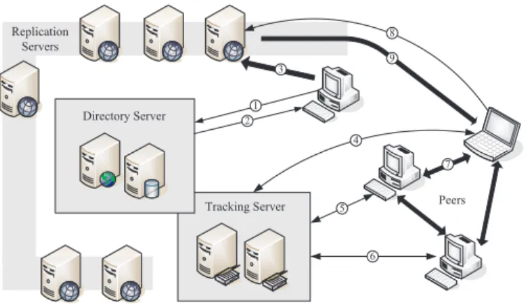 Fig. 1. The hybrid architecture of FS2You system. Arrows 1, 2, and 3 represent the interaction between a peer and servers for uploading new content.