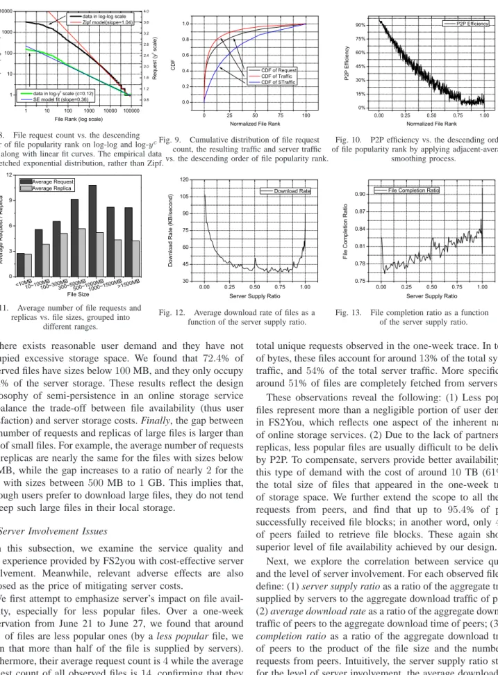 Fig. 8. File request count vs. the descending order of file popularity rank on log-log and log-y c scale, along with linear fit curves