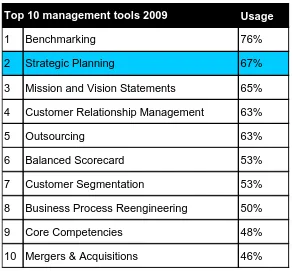 Table 1: Top 10 management tools 2009 – source: 2009 Management Tools and Trends Survey by 