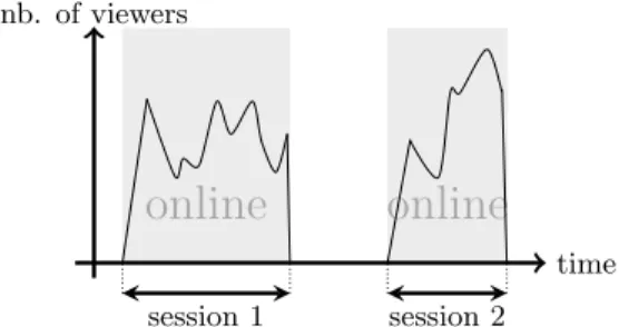 Figure 2 shows the evolution of the popularity of a given channel over time, this channel containing two sessions.