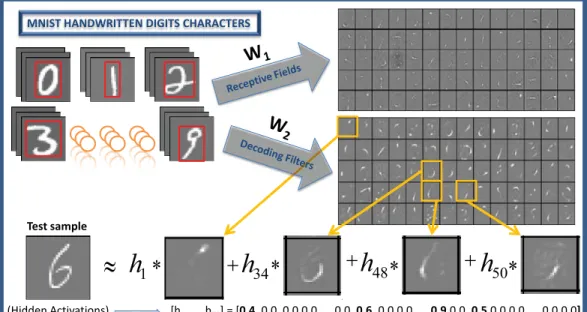 FIGURE 4: Representation of test image as a linear combination of 4 out of 196 constrained RFs and decoding ﬁlters learned from MNIST dataset using NCAE with linear output activation function
