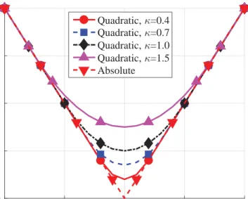 FIGURE 5 – Absolute function approximation using quadratic smoothing func- func-tions with κ = 0.4, 0.7, 1.0 and 1.5