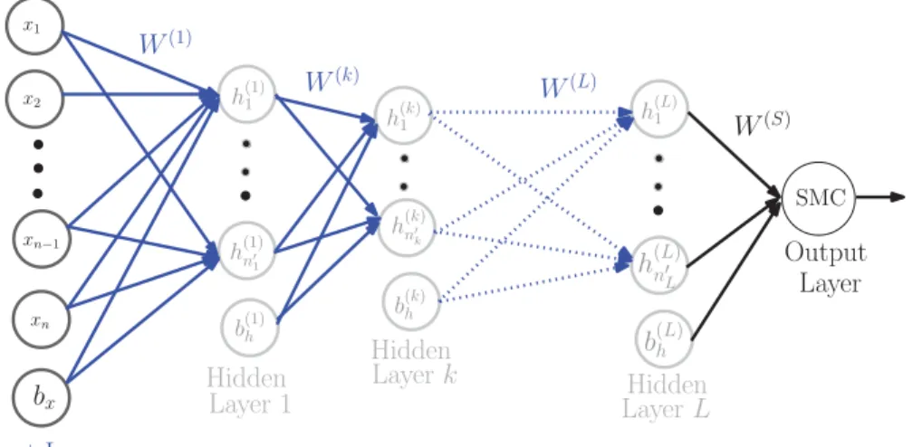 FIGURE 15 – Schematic diagram of a deep AE of L + 1 layers constructed using Stacked Sparse Autoencoder (SSAE) and Softmax Classiﬁer (SMC).